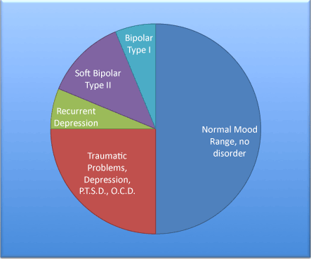 Soft Bipolar II